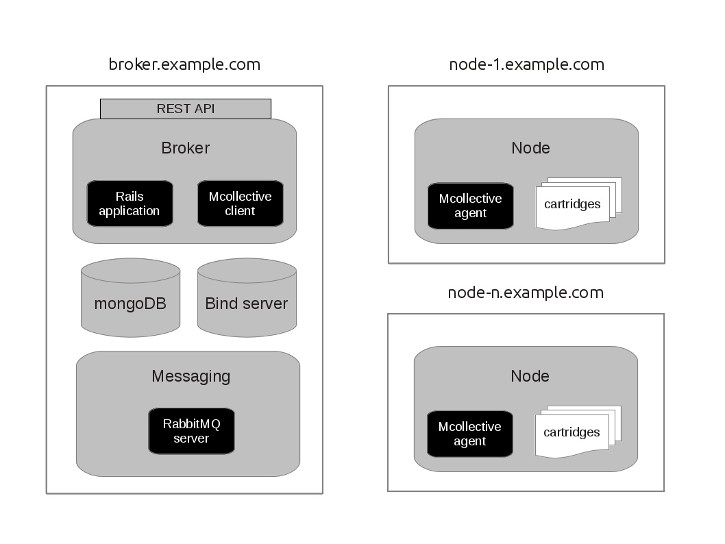 Message node. Размещение статики на OPENSHIFT. Service entry OPENSHIFT. OPENSHIFT interface. Message broker node js это.
